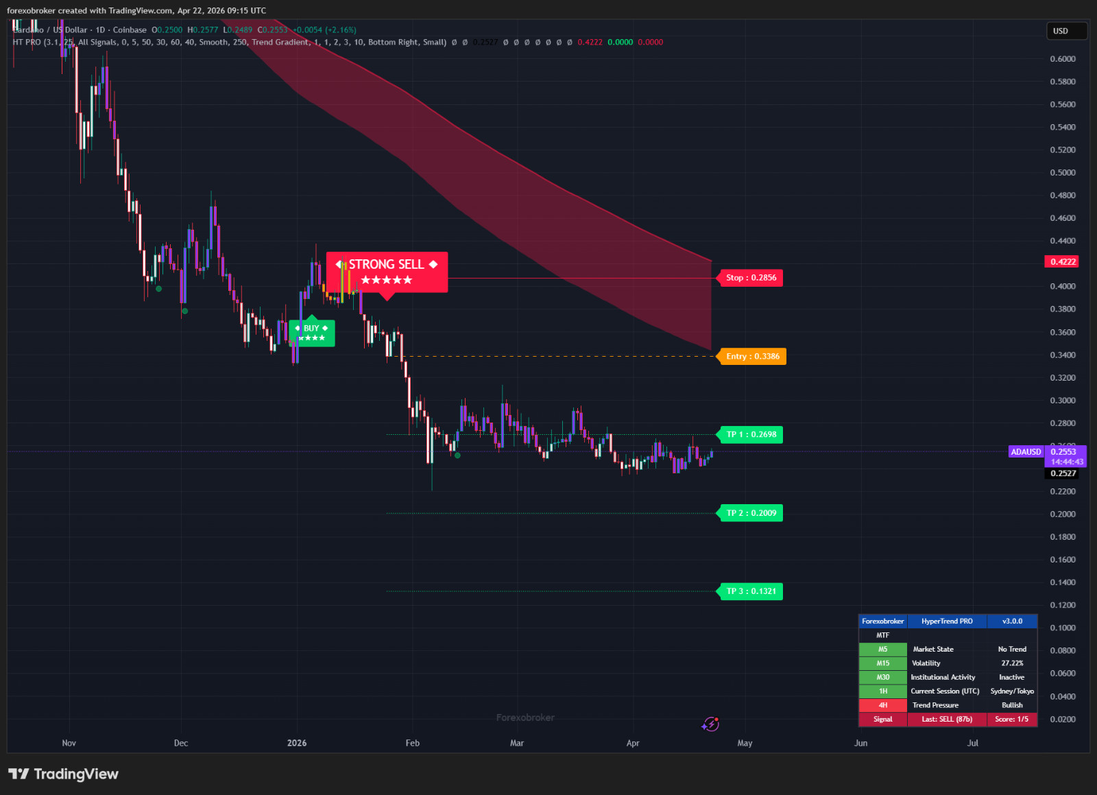 HyperTrend PRO – TradingView SuperTrend Indicator Non-Repainting Forex Crypto