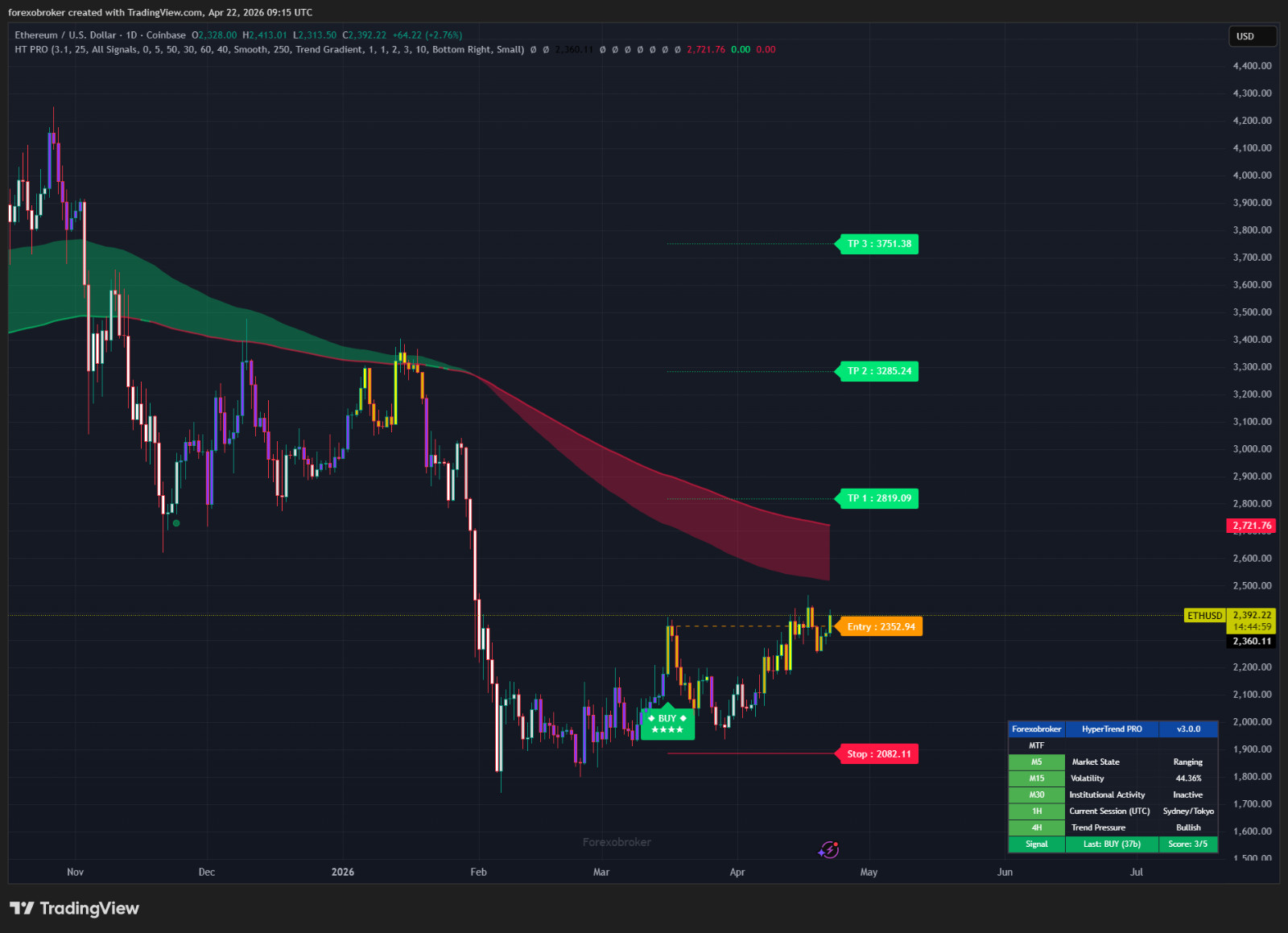 HyperTrend PRO – TradingView SuperTrend Indicator Non-Repainting Forex Crypto