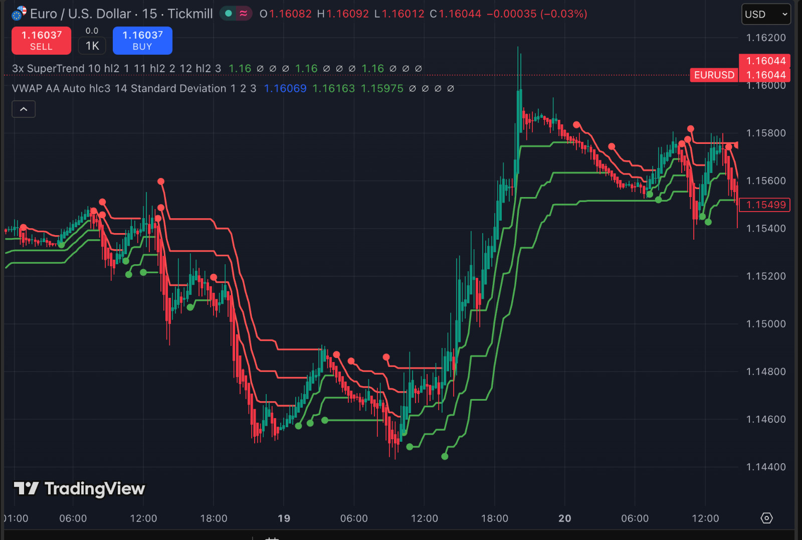 VWAP Triple Supertrend Strategy Trading Guide Trend Following System