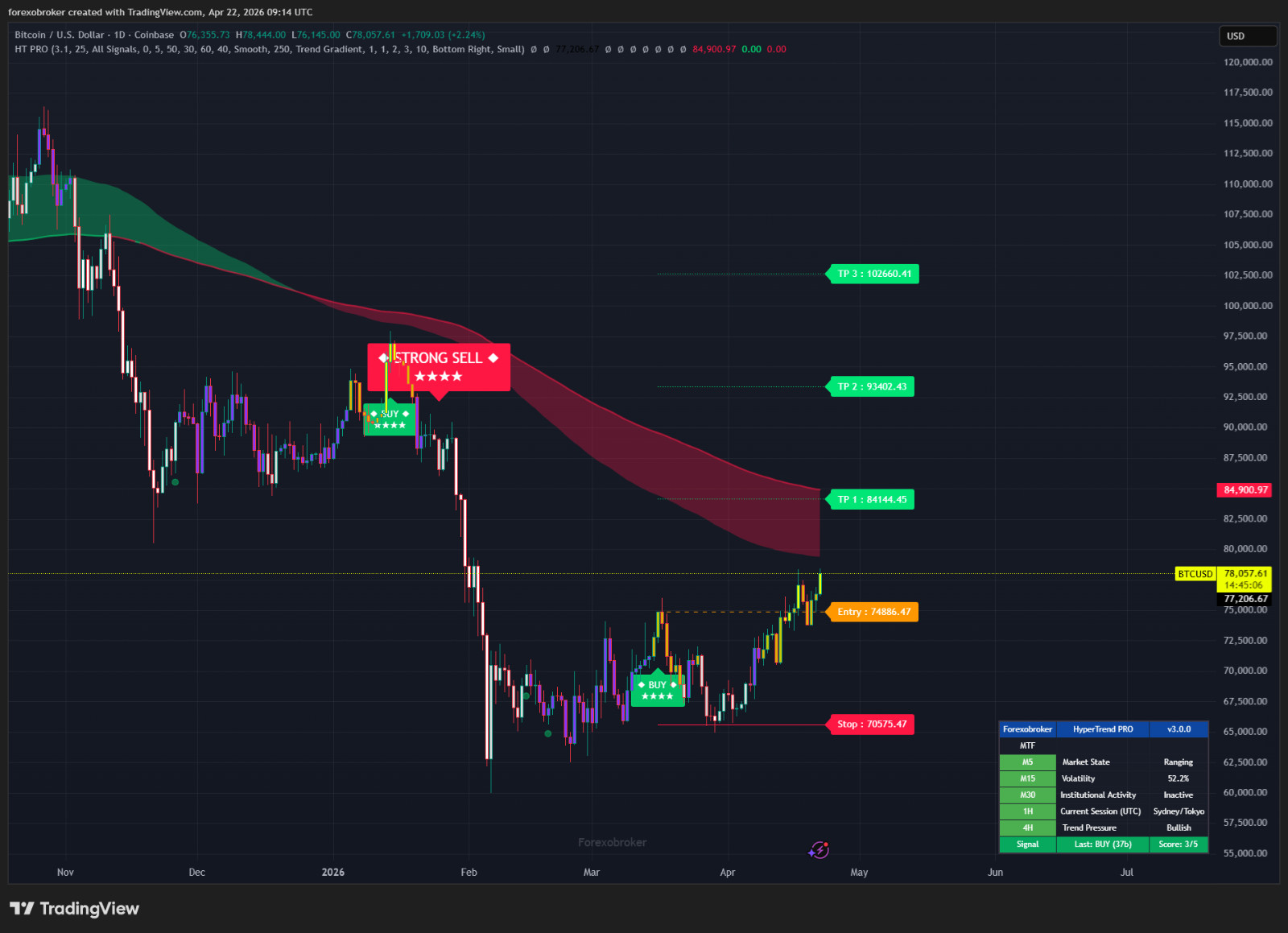 HyperTrend PRO – TradingView SuperTrend Indicator Non-Repainting Forex Crypto