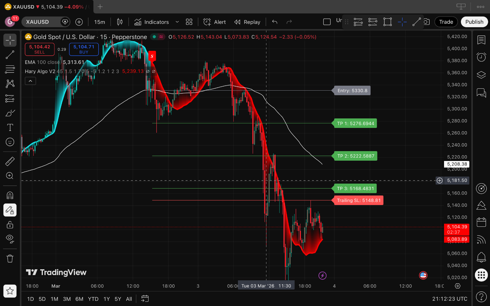 Forex trading system Manual/Automated