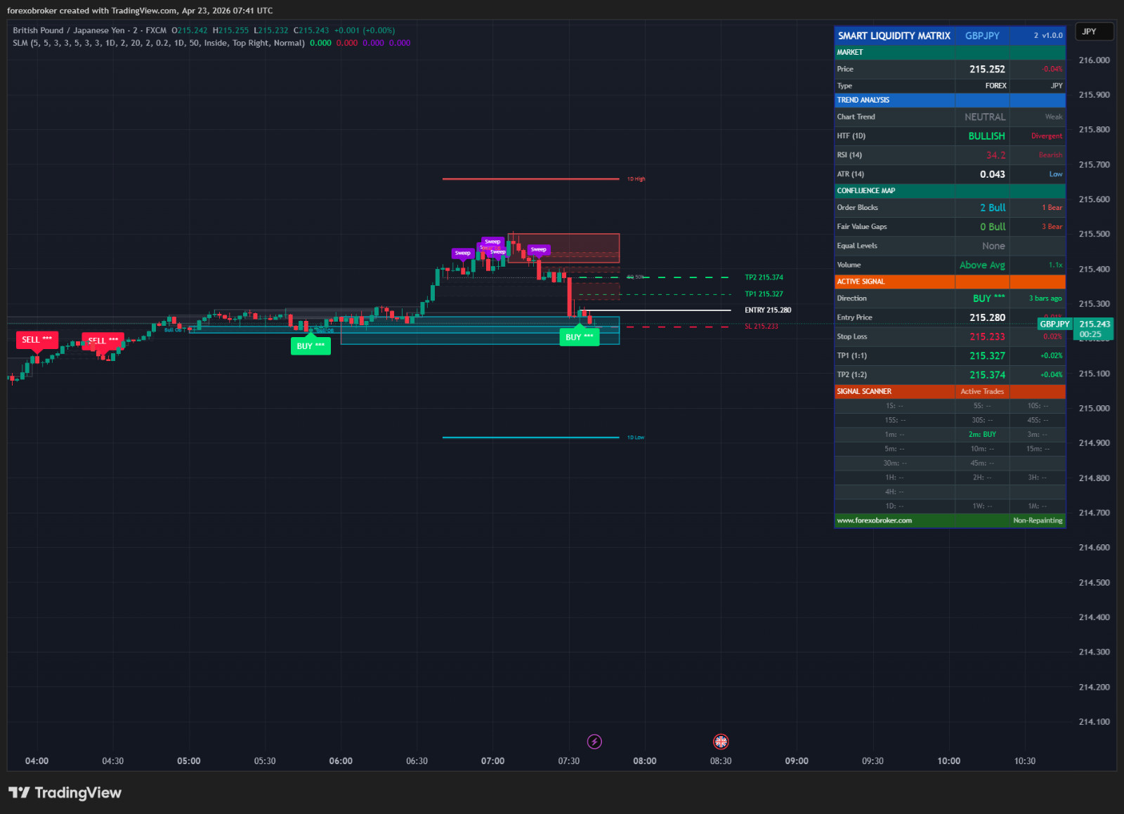 Smart Liquidity Matrix – TradingView ICT Smart Money Indicator Order Blocks FVG