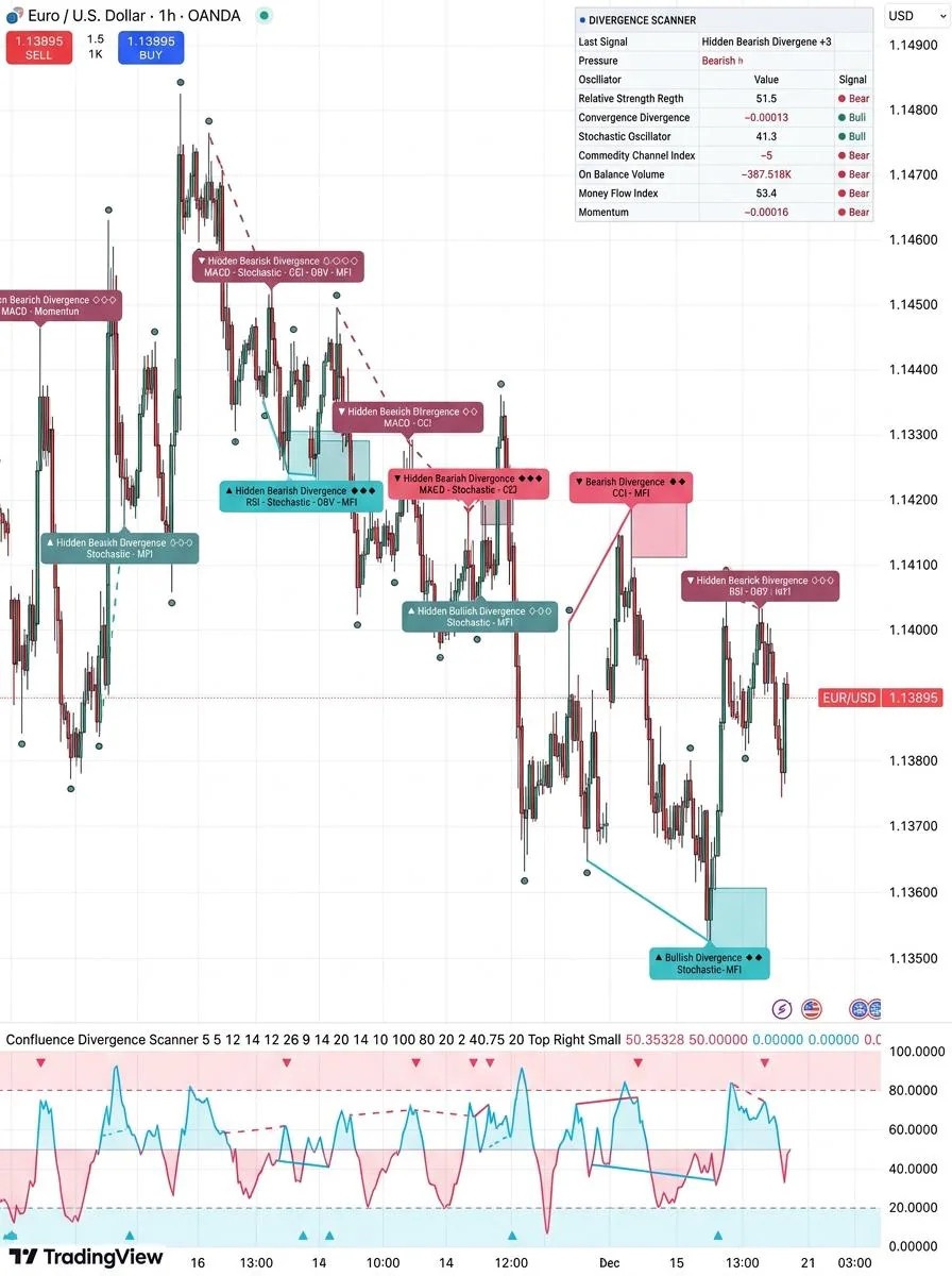 Confluence Divergence Scanner | TradingView Pine Script v6 | RSI MACD