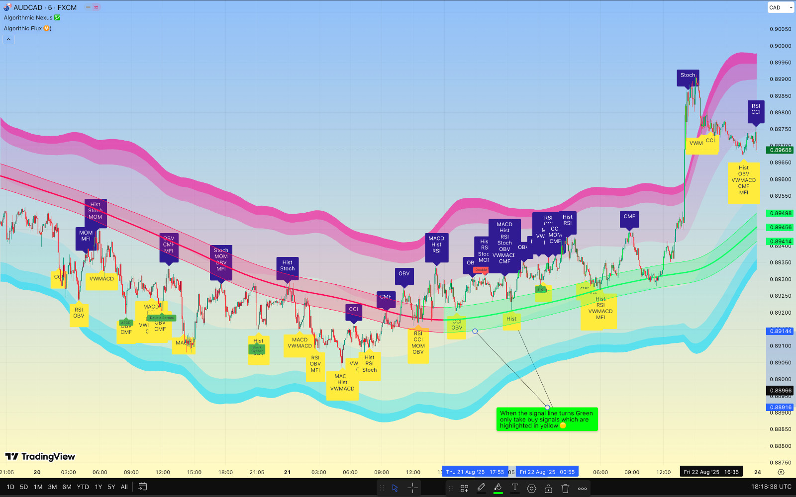 Algorithmic Nexus & Flux ☣️💹 ( TradingView Premium indicator )