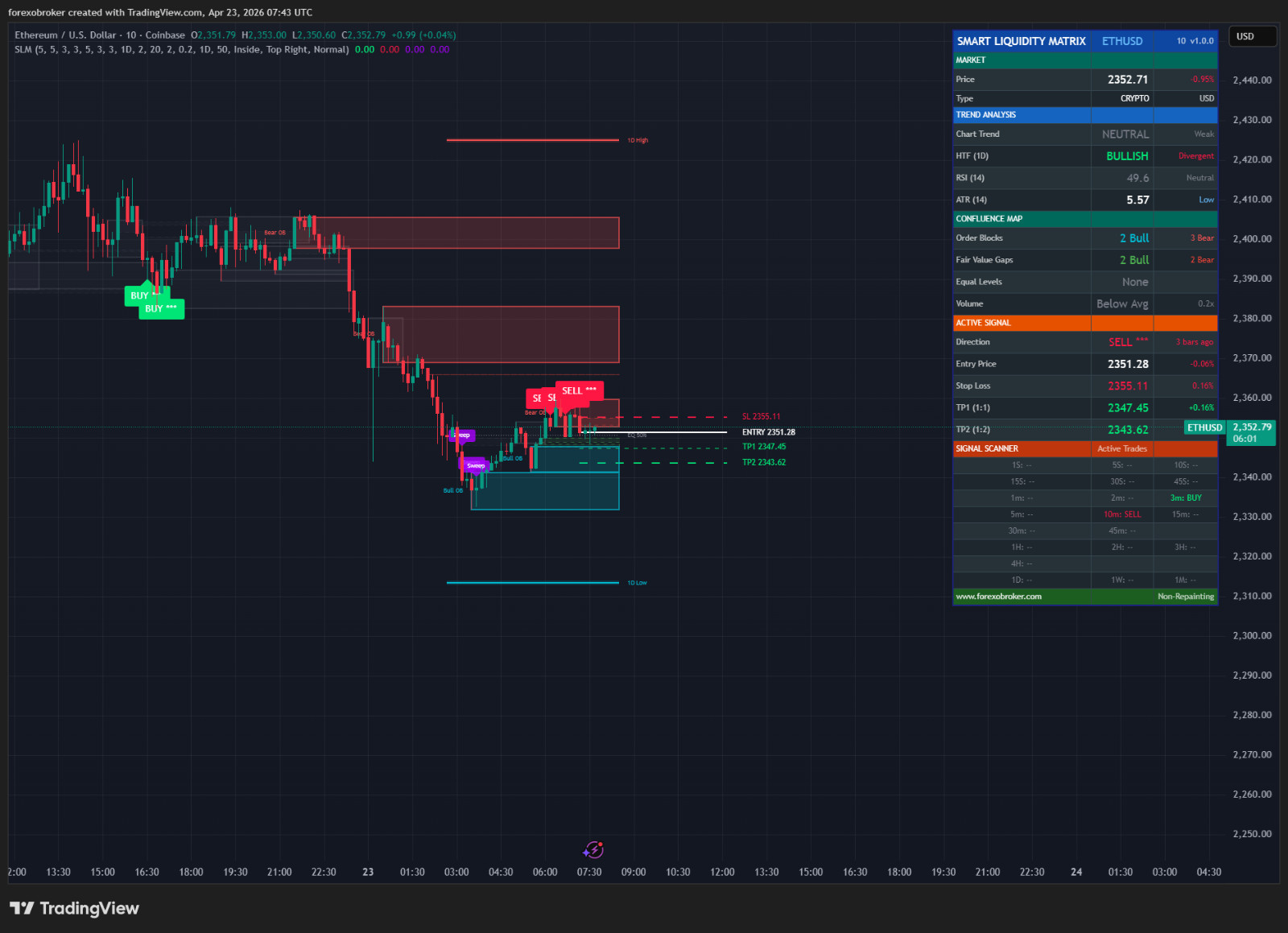 Smart Liquidity Matrix – TradingView ICT Smart Money Indicator Order Blocks FVG