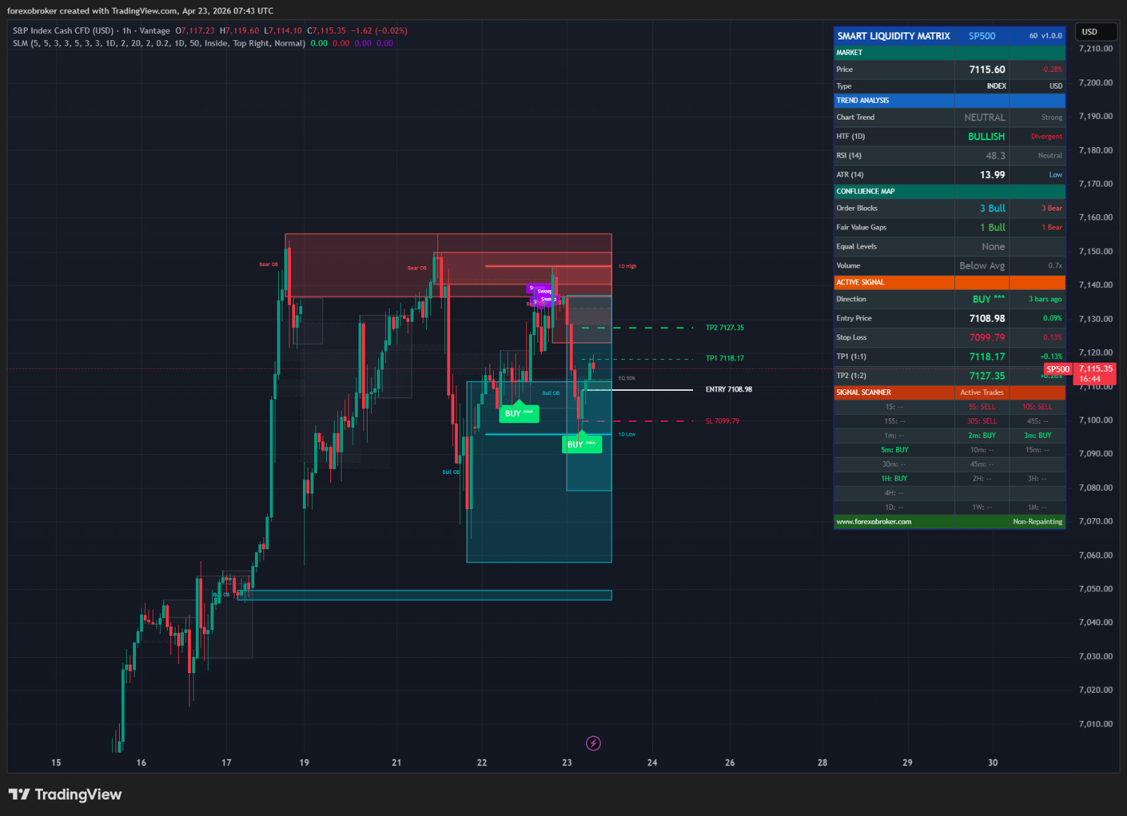 Smart Liquidity Matrix – TradingView ICT Smart Money Indicator Order Blocks FVG