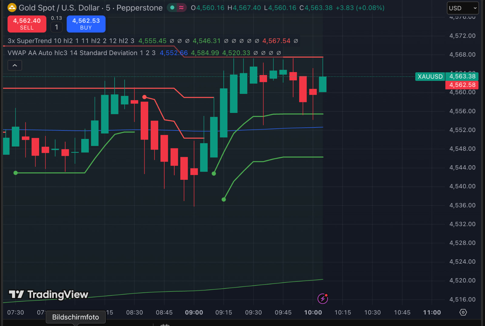 VWAP Triple Supertrend Strategy Trading Guide Trend Following System