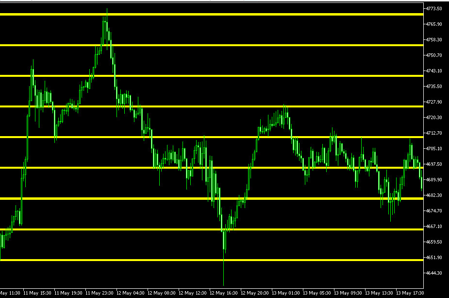 GOLD FX POWER LEVELS – Smart XAUUSD Support & Resistance Indicator for MT5