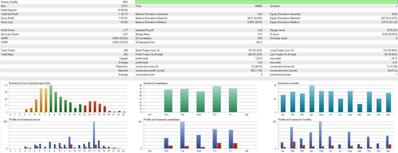 Aquila Gold EA – XAUUSD Automated Trading Robot MT4 MT5 Expert Advisor