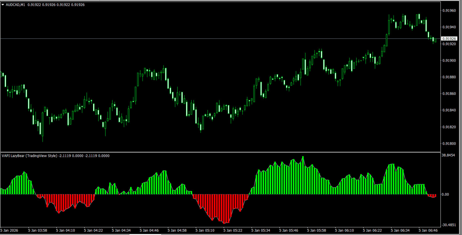 NEW!!! 📊 Volume Accumulation Indikator für MetaTrader 4 MT4