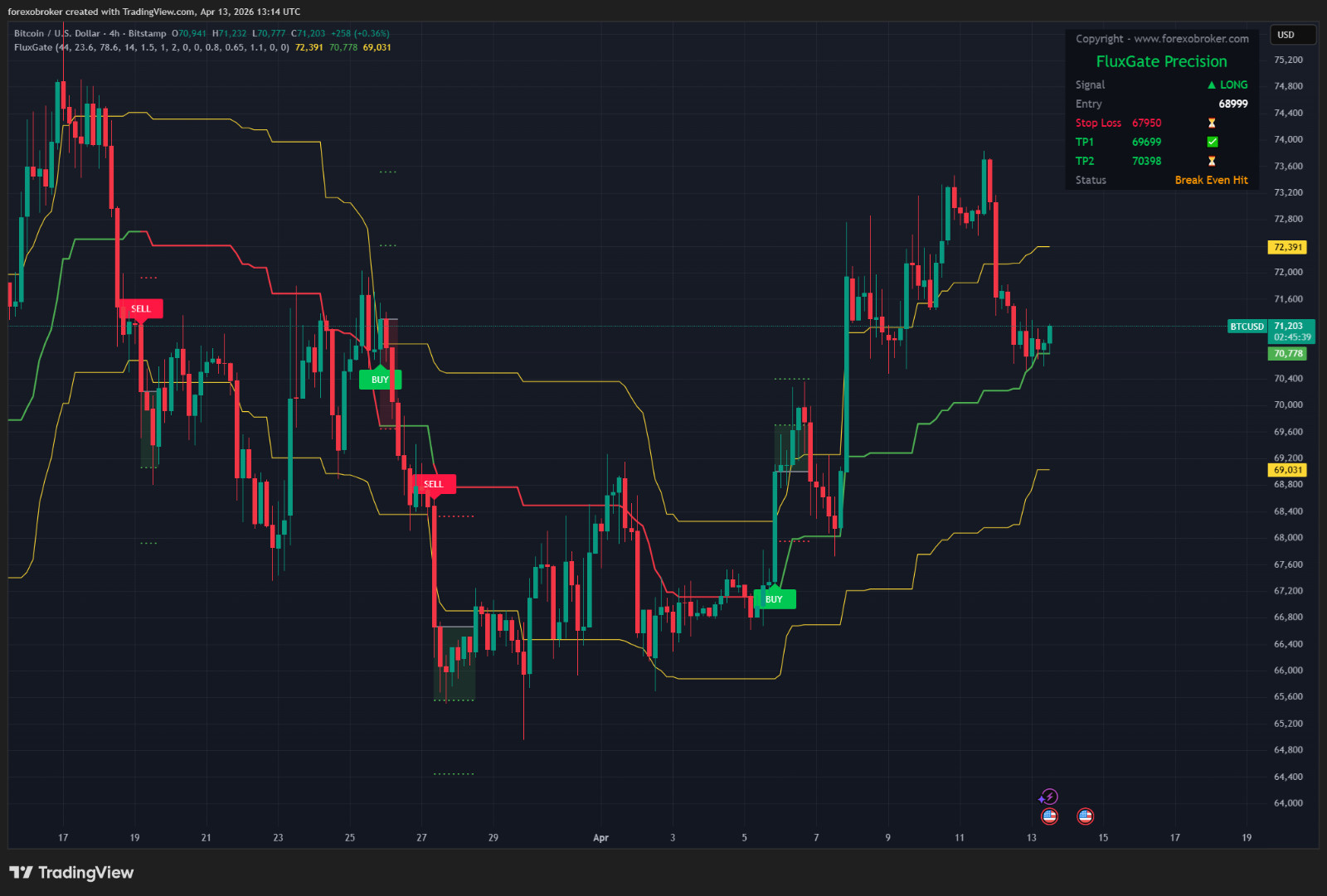 Flux Gate Precision – TradingView Fibonacci Indicator Non-Repainting Forex Stock