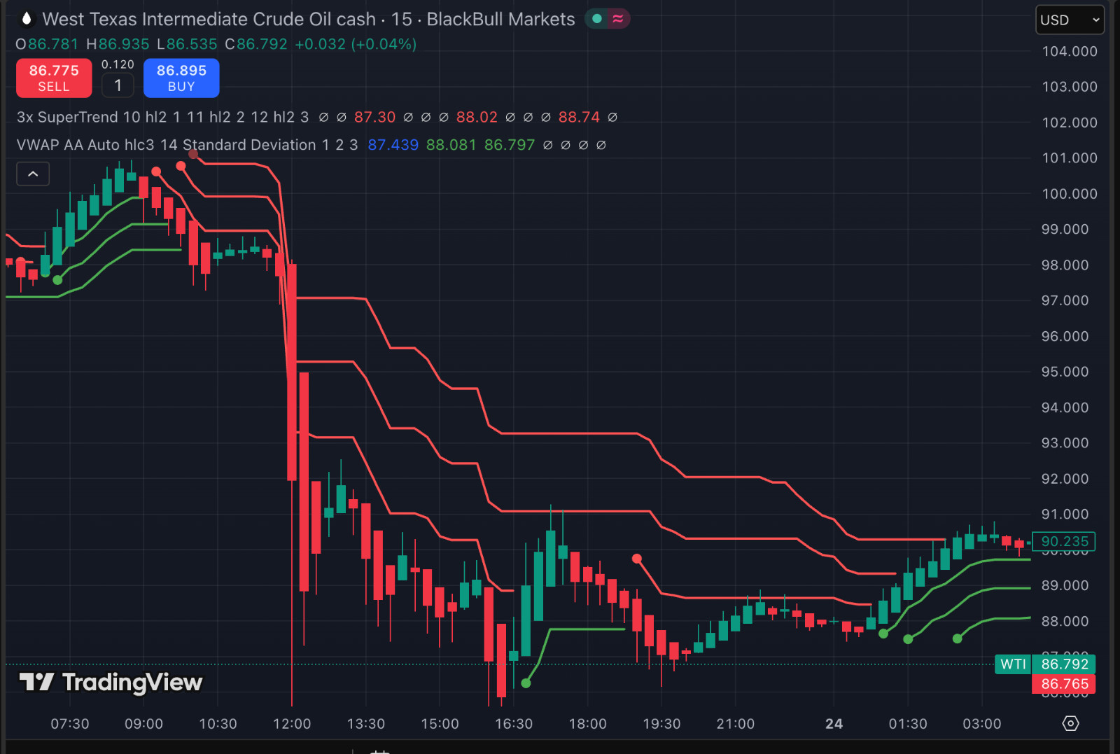 VWAP Triple Supertrend Strategy Trading Guide Trend Following System
