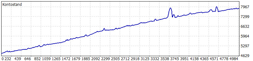 MT4 Forex Expert Advisor V8 – Automatic Trading with Security Logic 12 Month
