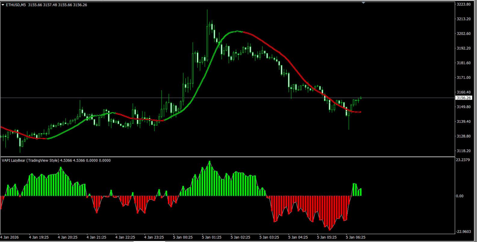 NEW!!! 📊 Volume Accumulation Indikator für MetaTrader 4 MT4