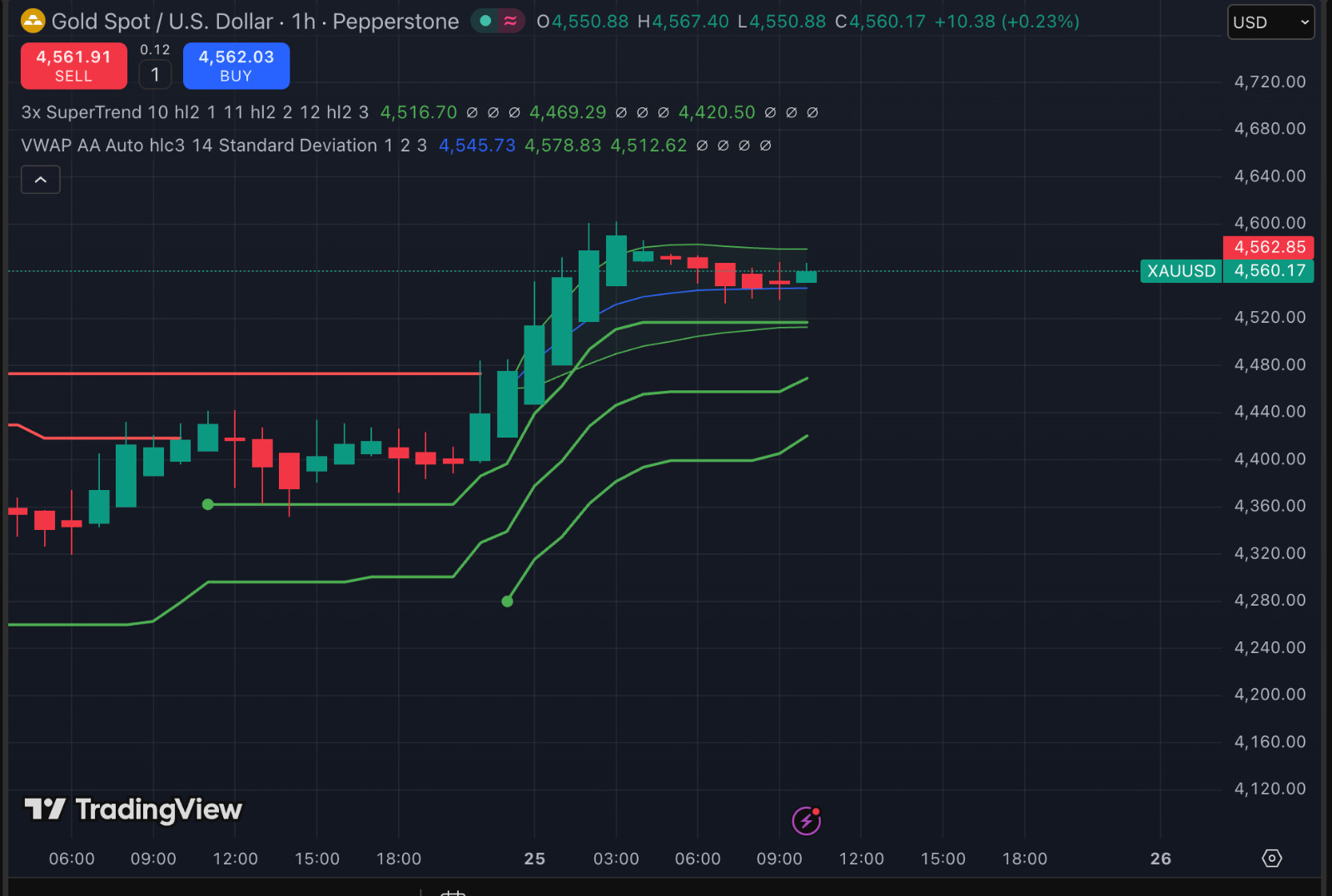 VWAP Triple Supertrend Strategy Trading Guide Trend Following System