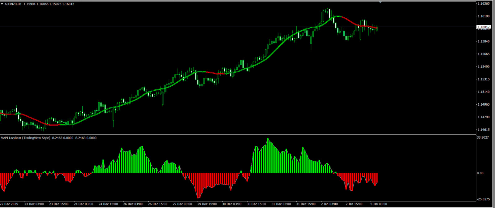 NEW!!! 📊 Volume Accumulation Indikator für MetaTrader 4 MT4