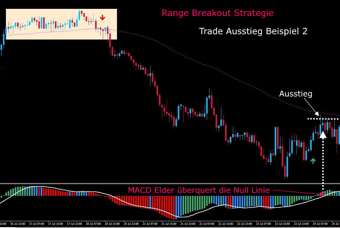 Forex Range Breakout Strategie