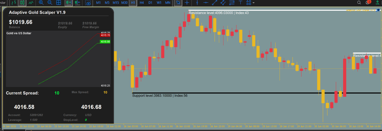 v1.9 Adaptive Gold Scalper MT5 EA Metatrader MQL5 Gold Bot Trading Robot