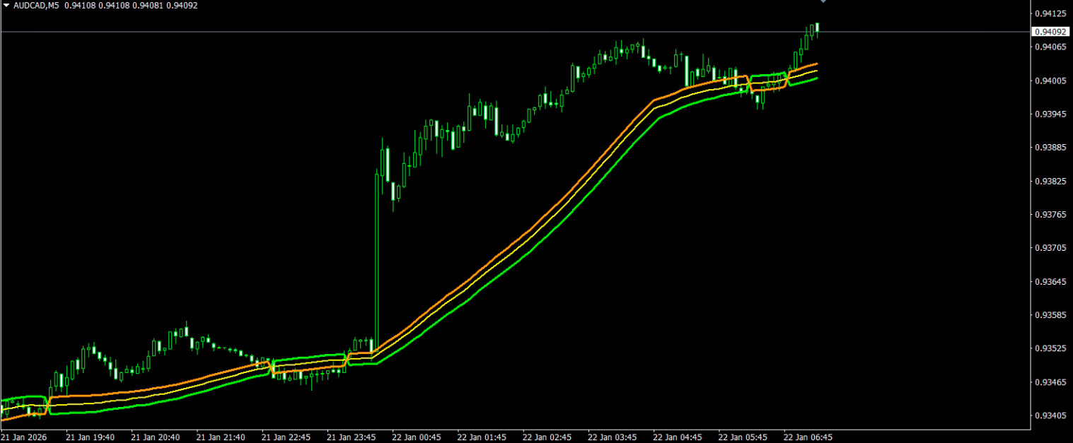 NEW!!! 📊 Generalized SSL Indikator für MetaTrader 4 – All important MA