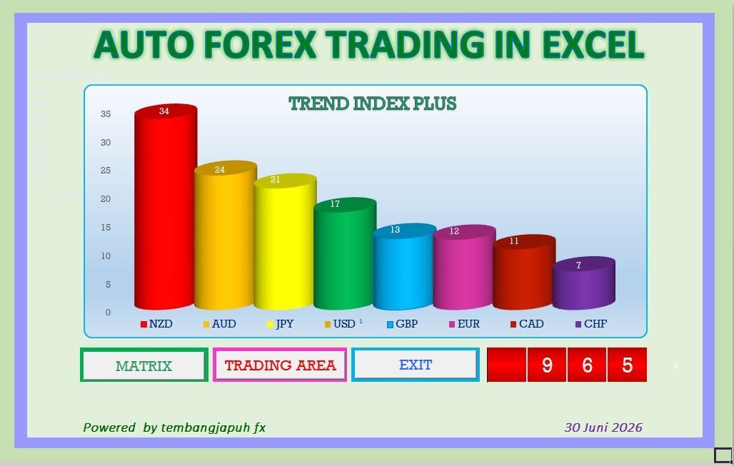 Auto Forex Trading – Trend Index Level mode